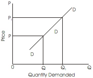 exceptions to the law of demand